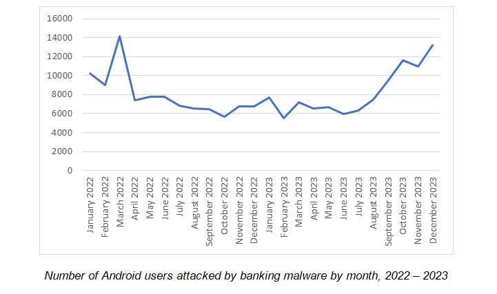 Mobile banking, online shopping on hit list of cyber scammers