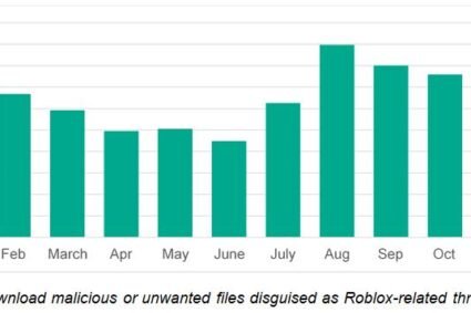 Young gamers at risk: 1.6 million cyberattacks on Roblox players detected in 2024